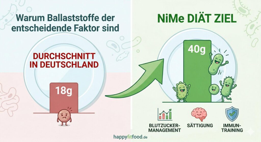 Vergleich der Ballaststoffmenge: Durchschnitt in Deutschland vs. das 40 g-Ziel der NiMe Diät / Restore Diät.
