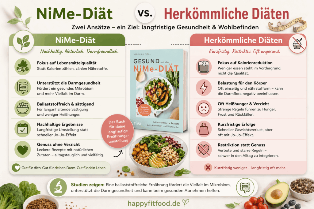 Vergleich der NiMe Diät / Restore Diät mit klassischen Diäten und deren Unterschiede